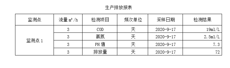 生產排放表9-17